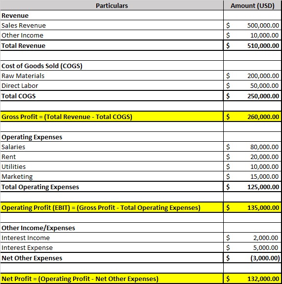 Profit and Loss